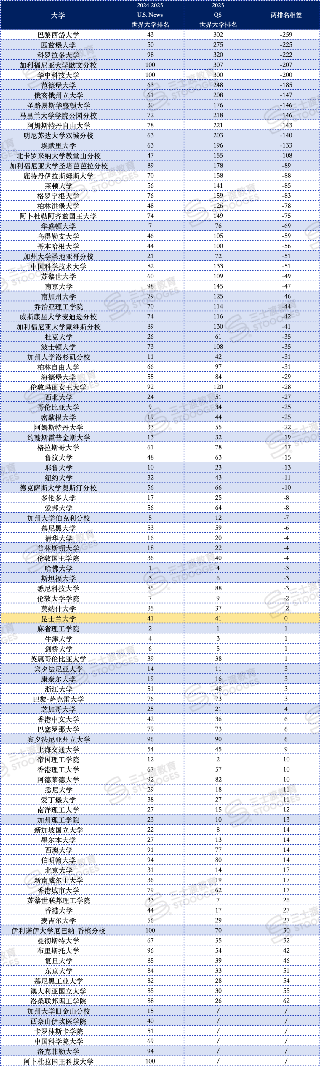 QS和U.S. News排名，哪个更靠谱？